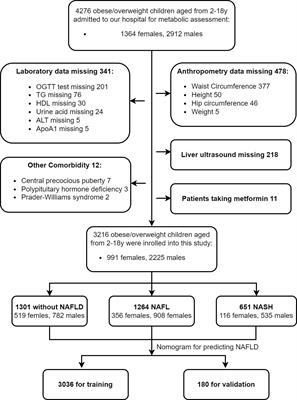 Clinical spectrum transition and prediction model of nonalcoholic fatty liver disease in children with obesity